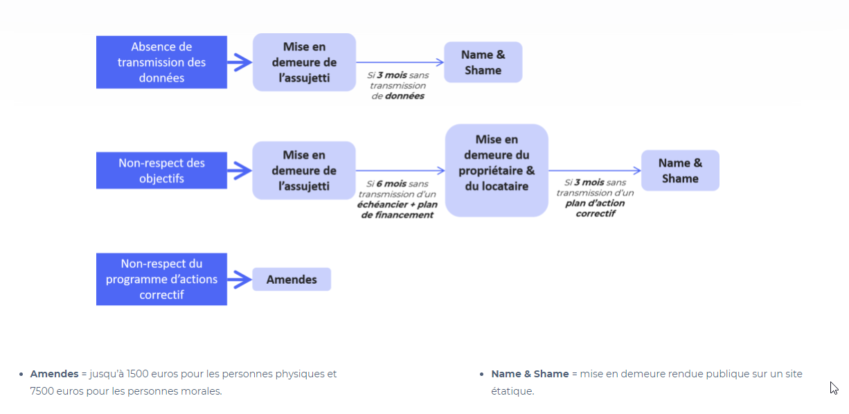 schéma-pénalité-décrettertiaire